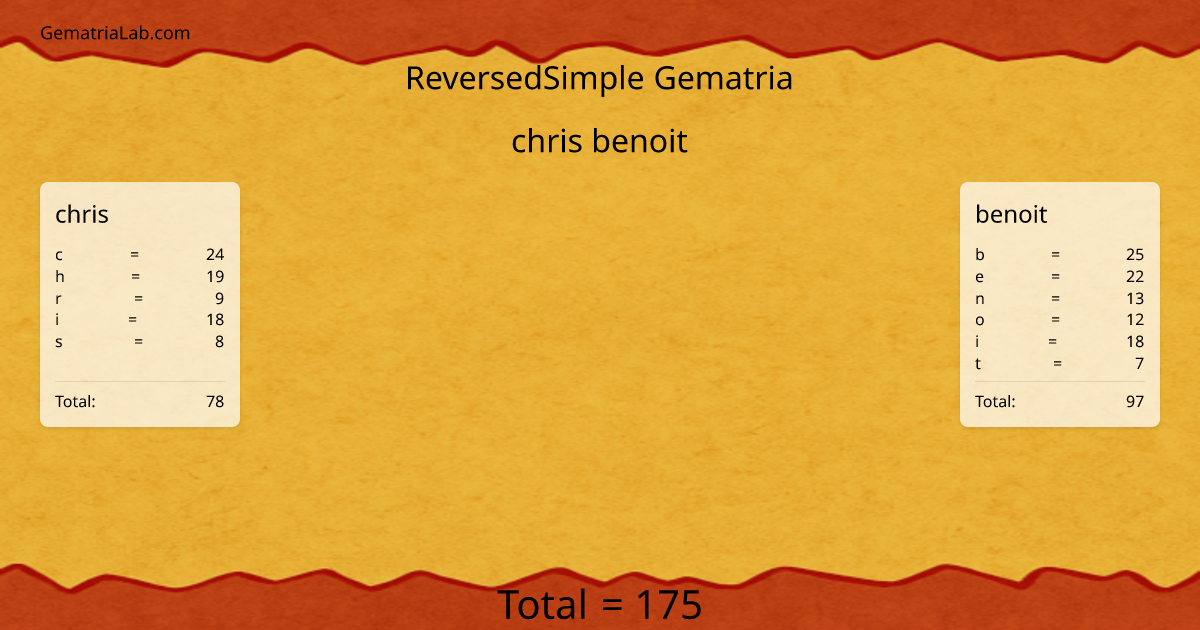 chris benoit in reversedSimple Gematria